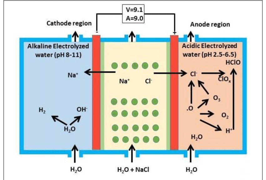 Electrolysis  And Electrolysis of sodium chloride